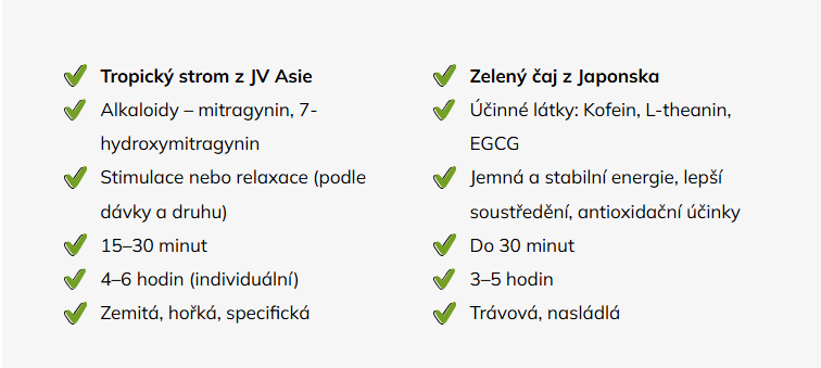 Porovnání kratom a matcha 